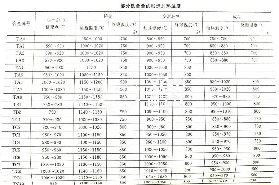 鈦合金鍛件廠家常用的TC4、TA2鈦合金鍛造加熱溫度的選擇參考表